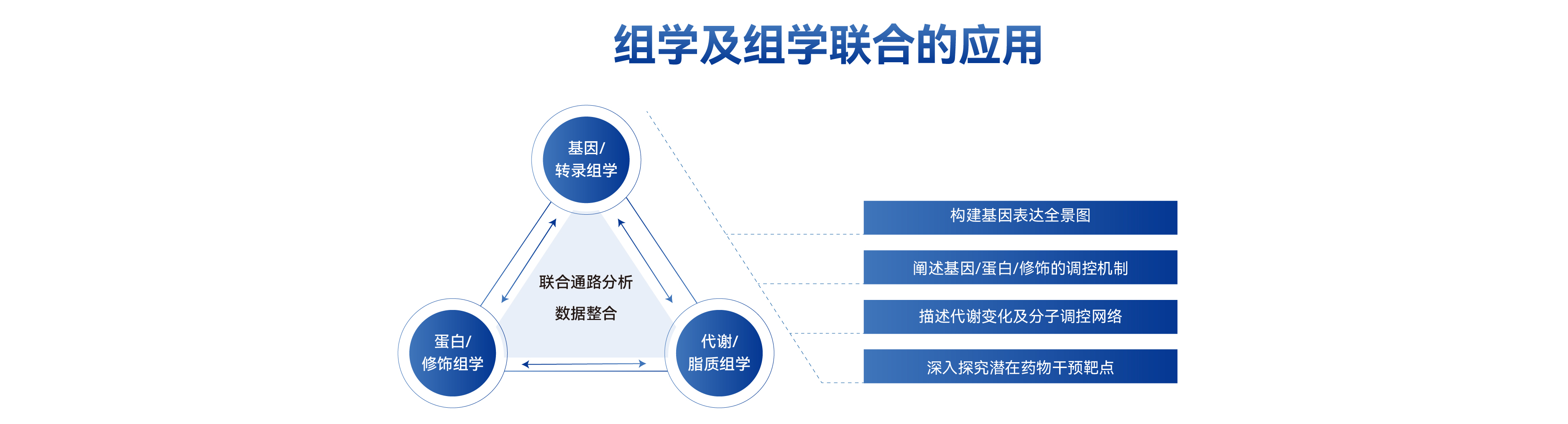 多组学及组学联合研究解决方案_吉赛生物