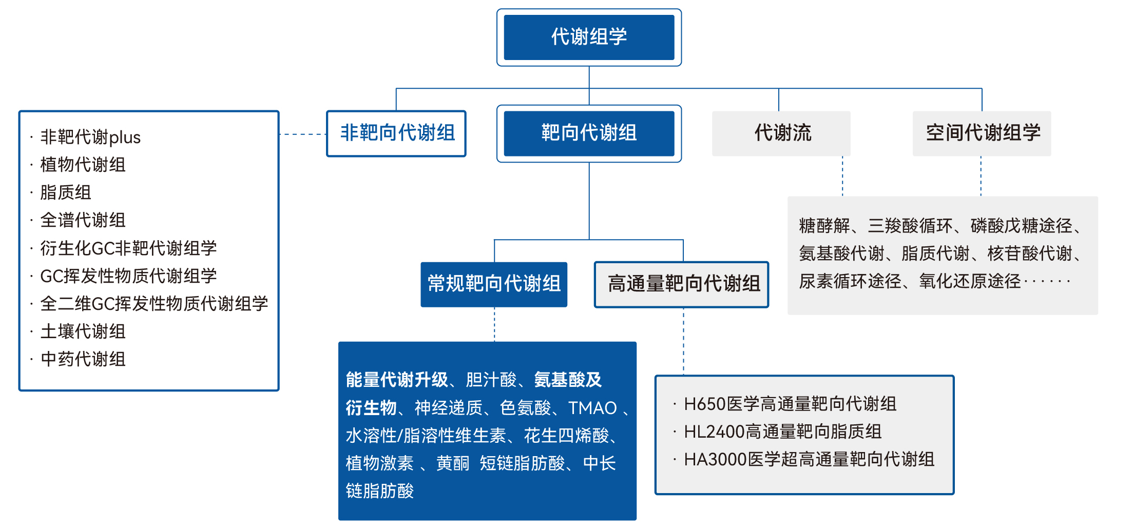 非靶向/靶向代谢组学 | 空间代谢组 | 代谢流 | 全谱代谢组学_吉赛生物